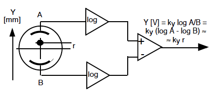 Single-pass bunch position measurement for S-band beams - Principles